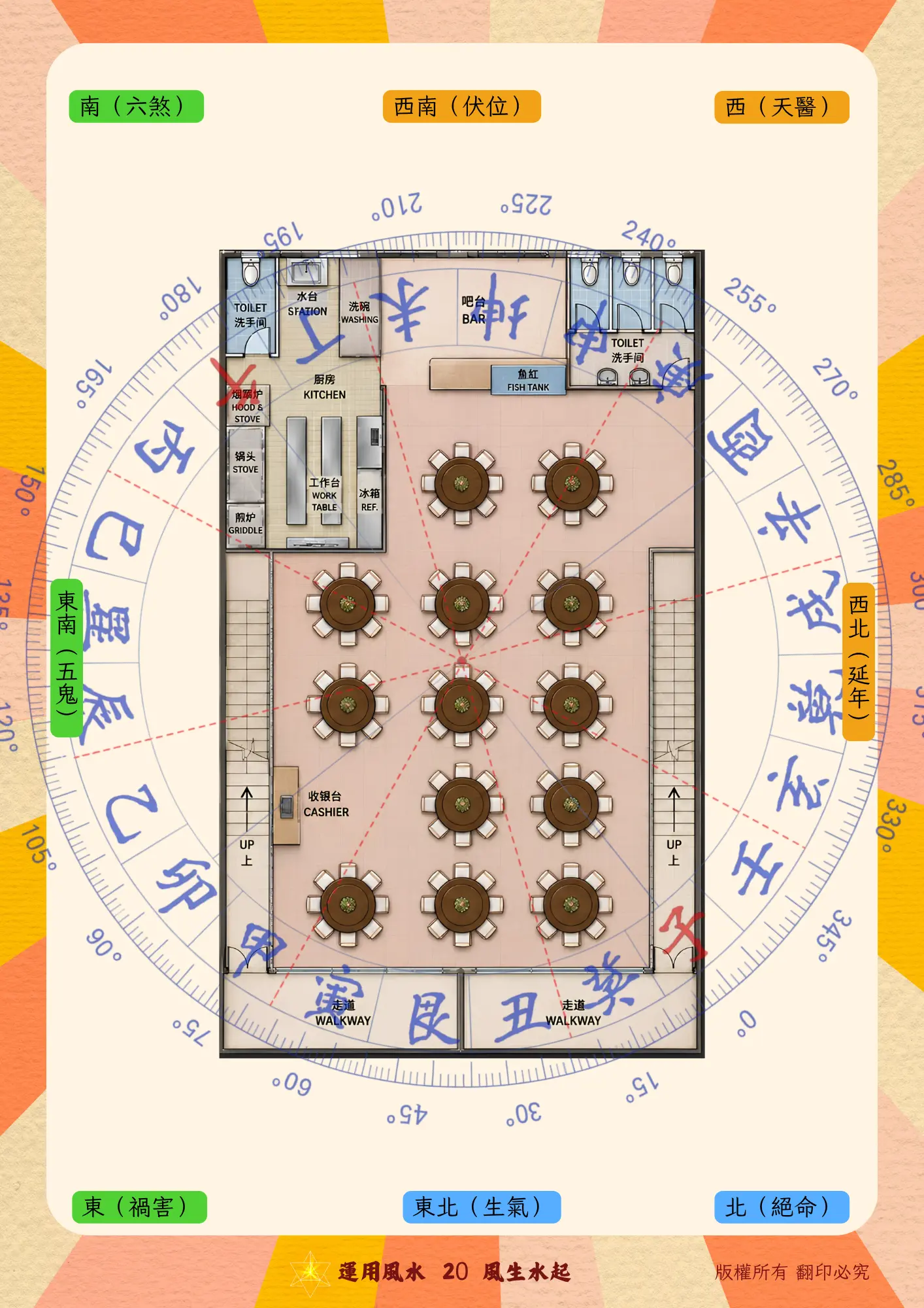 商業空間報告範本第20頁:餐飲空間平面圖疊合羅盤方位,標示用餐區、廚房、吧台、收銀台與出入口。
